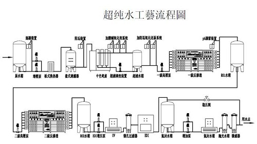 超纯水工艺