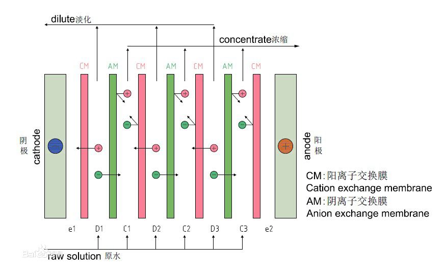 EDI电渗析技术